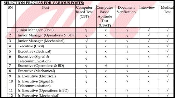 Dfccil recruitment 2021 for 1074 Vacancies apply online Now