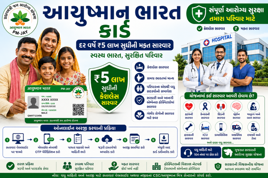આયુષ્માન ભારત કાર્ડ PM-JAY યોજના હેઠળ ઓનલાઈન અરજી, પાત્રતા, લાભ અને ₹5 લાખ સુધીની કેશલેસ સારવાર દર્શાવતું ઇન્ફોગ્રાફિક